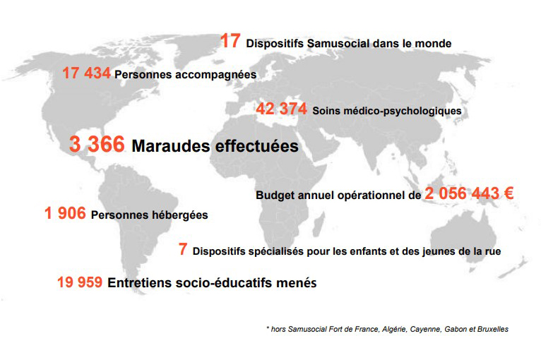 Carte du monde présentant des chiffres : 17 dispositifs samusocial dans le monde 17 434 personnes accompagnées 42 374 soins médico-psychologiques 3 366 maraudes effectuées 1 906 personnes hébergées budget annuel opérationnel de 2 056 443€ 7 dispositifs spécialisés pour les enfants et des jeunes de la rue 19 959 entretiens socio-éducatifs menés * hors samusocial fort de la France, Algérie, Cayenne, Gabon et Bruxelles